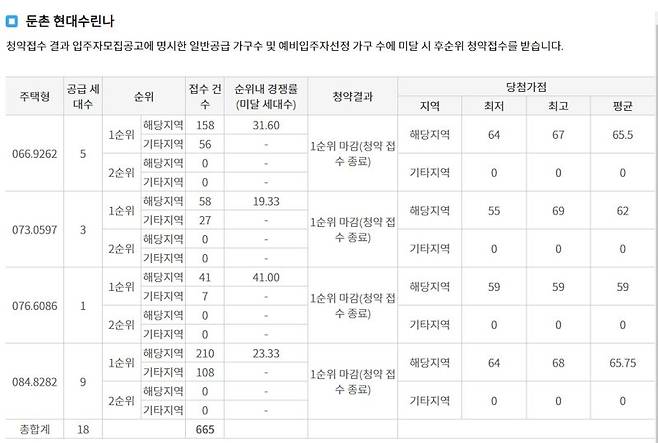 “일곱 식구가 무주택 버텼다”...부산서도 80점대