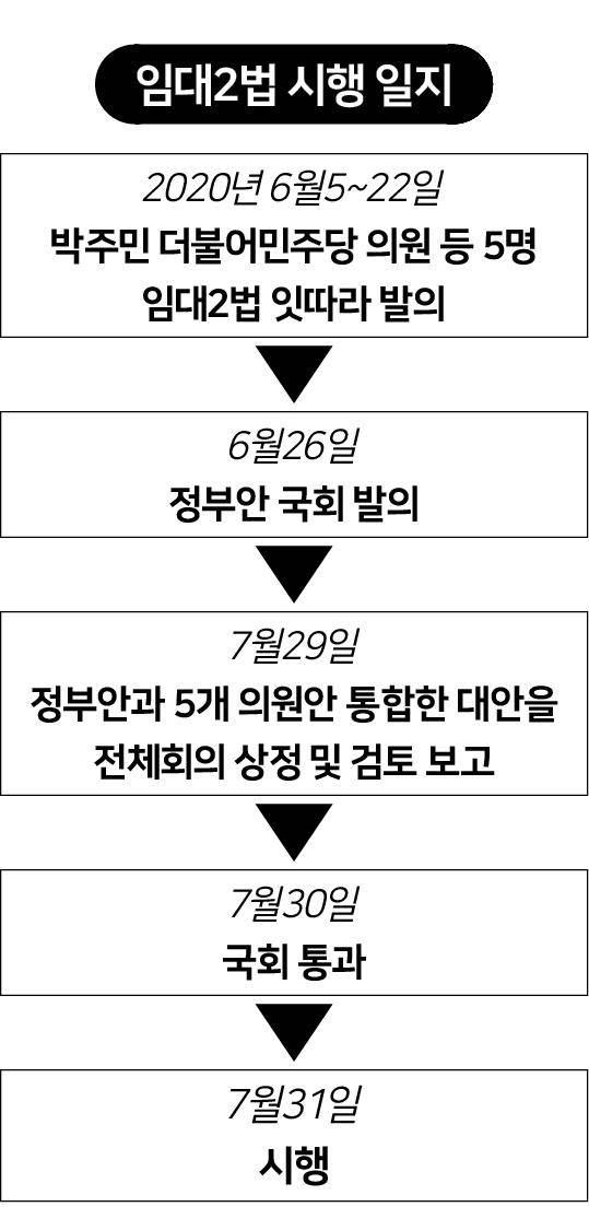 임대2법 시행 일지. 그래픽=송정근 기자
