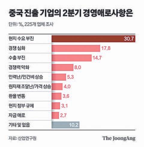 중국 진출 기업의 2분기 경영애로사항은그래픽 이미지. [자료제공=산업연구원]