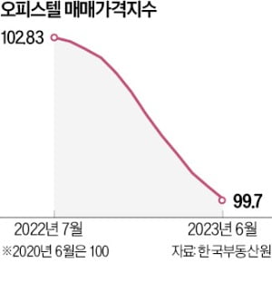 오피스텔 가격, 낙폭 축소…고금리 부담되지만 바닥론 '솔솔'