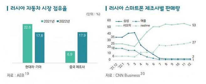 러시아 자동차 시장 점유율과 스마트폰 제조사별 판매량 통계. 한국무역협회 ‘국제사회 제제에 대한 러시아 대응 시나리오별 한국 경제에 대한 영향’