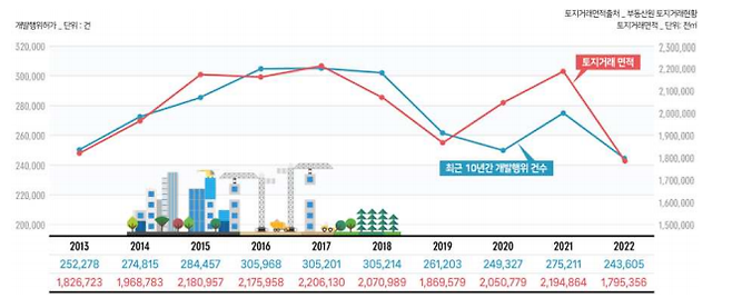 최근 10년간 개발행위허가건수, 토지거래 면적 변동추이. 국토부