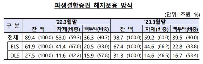 파생결합증권 헤지운용 방식. /사진제공=금융감독원