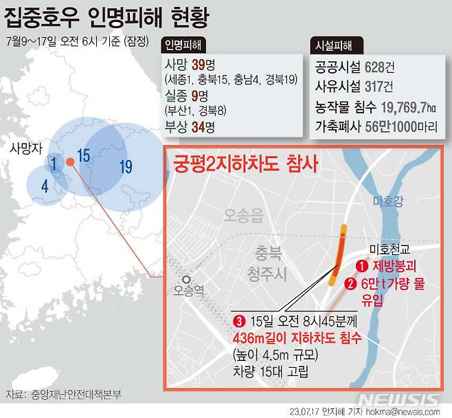 [서울=뉴시스] 행정안전부 중앙재난안전대책본부에 따르면 17일 오전 6시 기준 잠정 집계된 인명 피해는 82명이다. 사망 39명, 실종 9명, 부상 34명이다. 충북 청주시 오송읍 궁평 제2지하차도(오송 지하차도) 침수로 인한 누적 사망자 수는 12명이다. (그래픽=안지혜 기자)  hokma@newsis.com