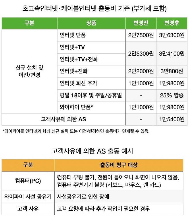 [서울=뉴시스] SK텔레콤과 SK브로드밴드가 내달 1일부터 가입하는 이들을 대상으로 신규 설치 및 이전·변경에 대한 출동비 인상분을 적용한다. *재판매 및 DB 금지