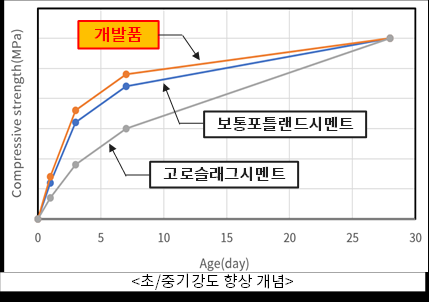 강도 증진제 사용 시 양생 시간별 콘크리트 강도 그래프. 두산건설 제공