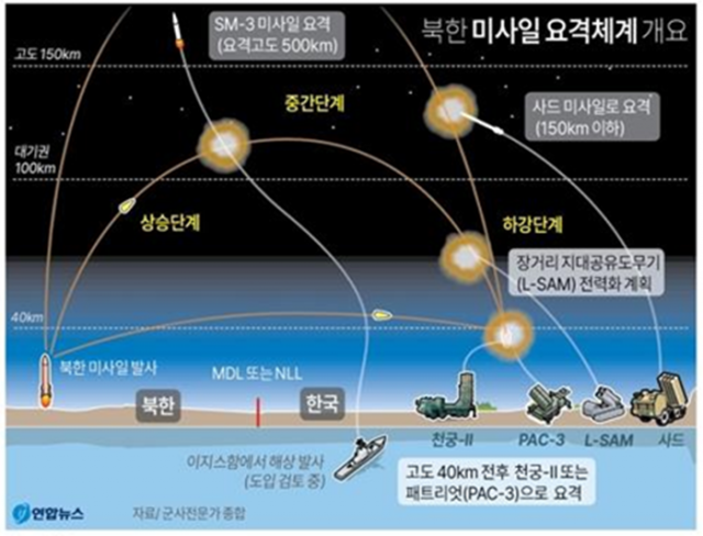 북한 미사일 요격체계 개요.