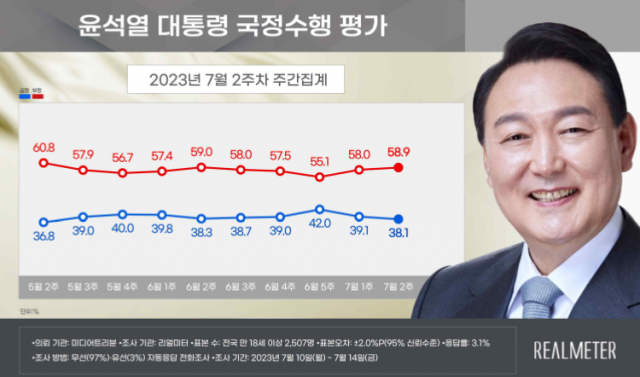 자료제공=리얼미터