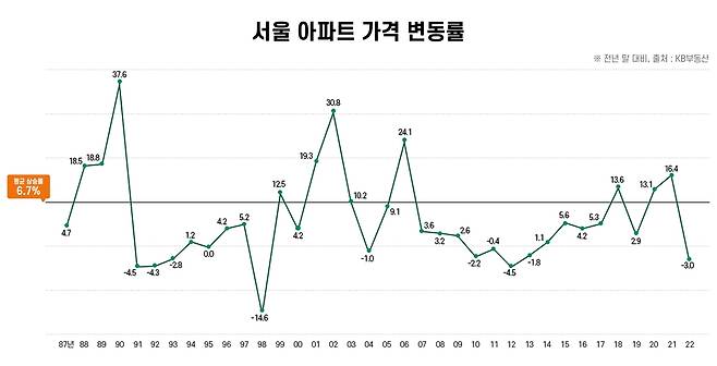 서울 아파트 가격 변동률 [KB부동산 제공]