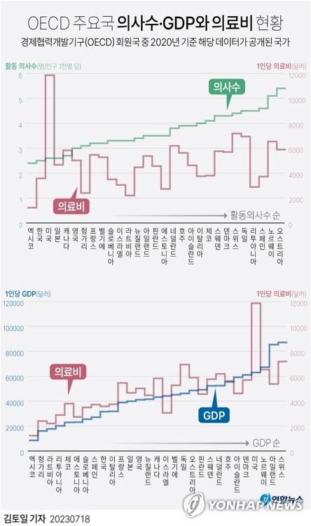 [그래픽] OECD 주요국 의사 수·GDP와 의료비 현황 (서울=연합뉴스) 김토일 기자 kmtoil@yna.co.kr
    페이스북 tuney.kr/LeYN1 트위터 @yonhap_graphics