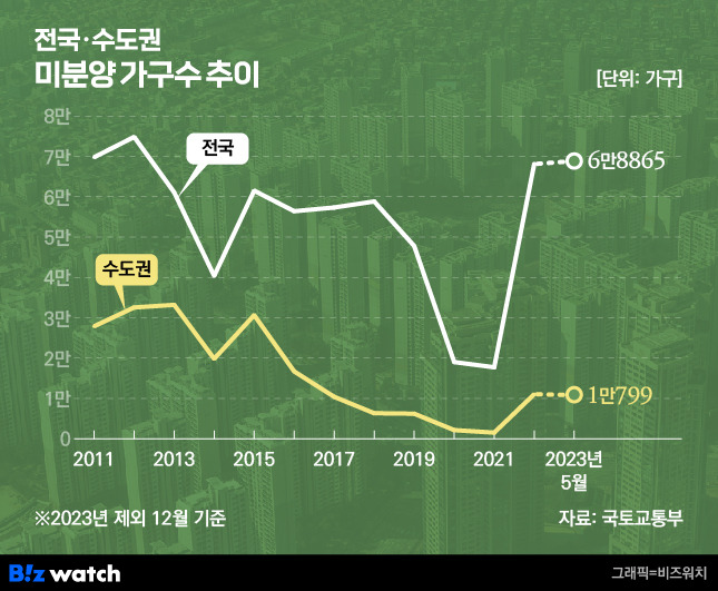 전국·수도권 미분양 가구수 추이. /그래픽=비즈워치.