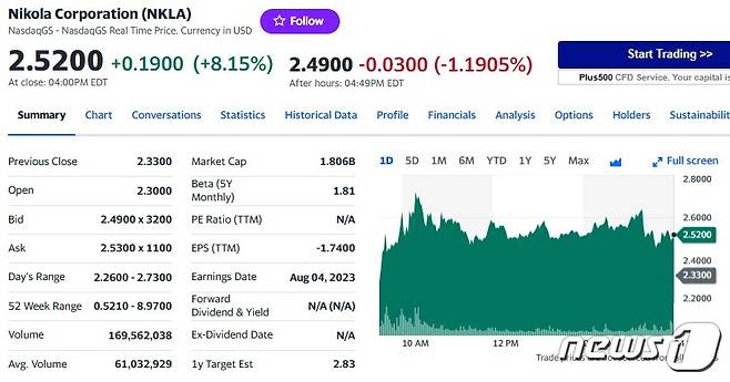 니콜라 일일 주가추이 - 야후 파이낸스 갈무리