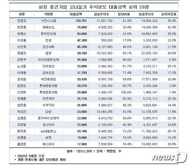 상장 중견기업 오너일가 주식담보대출 순위(CEO스코어 제공)