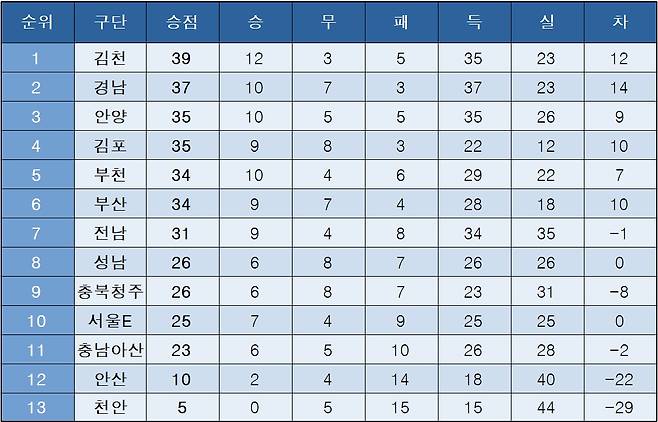 K릭2 중간 순위(19일)