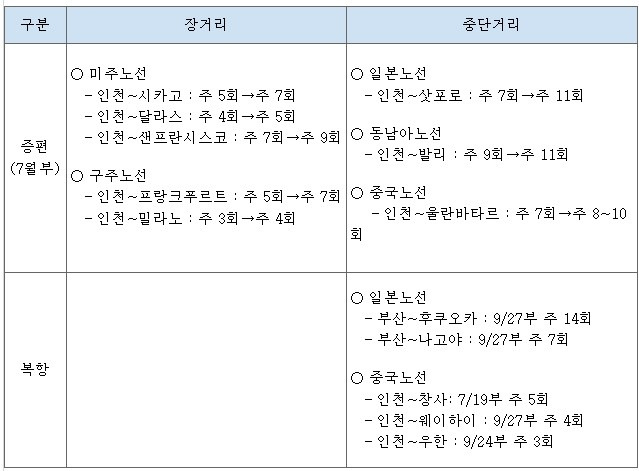 대한항공 이달 기준 국제선 증편·복항 세부 내용 [대한항공 제공. 재판매 및 DB 금지]