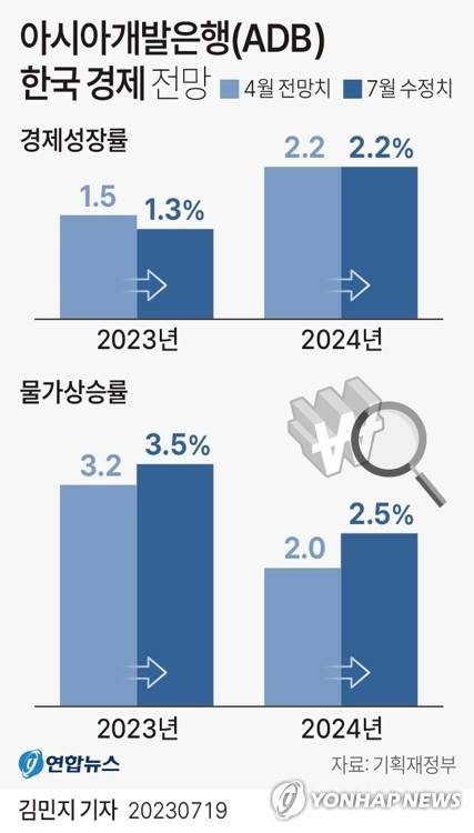 [그래픽] 아시아개발은행(ADB) 한국 경제 전망 (서울=연합뉴스) 김민지 기자 = minfo@yna.co.kr
    트위터 @yonhap_graphics  페이스북 tuney.kr/LeYN1