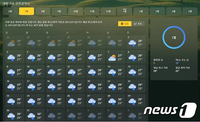 마이크로소프트가 지난 6월 내놓은 7월 한국 날씨 전망 ⓒ 뉴스1 DB