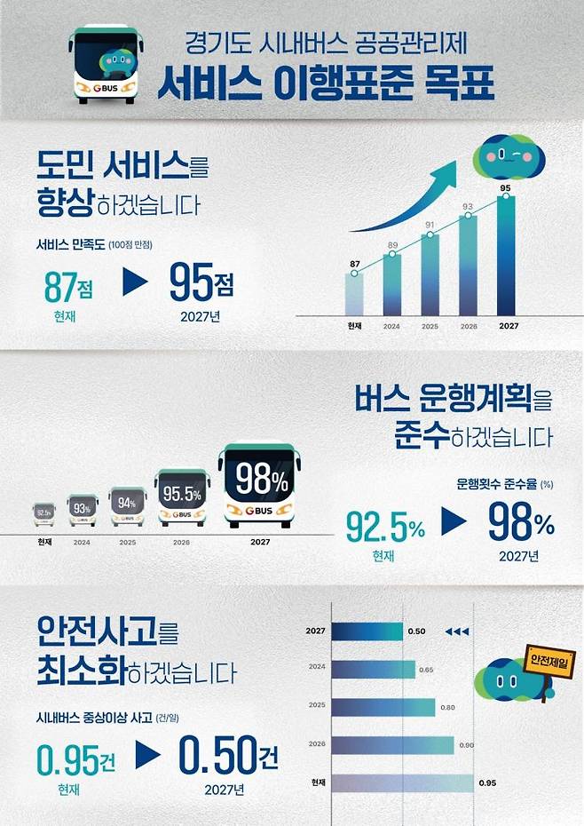 경기도 시내버스 공공관리제 서비스 이행표준 목표