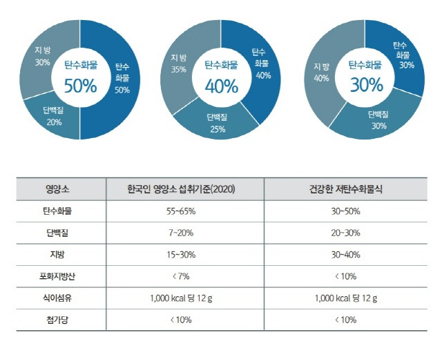 건강하게 체중을 감량하려면 식사에서 탄수화물 비중이 30~50%는 되어야 한다.  /대한비만학회 '체중조절을 위한 건강한 저탄수화물 식사요법 실행 안내서' 발췌