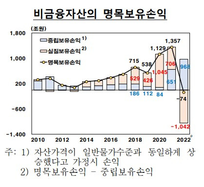 비금융자산 명목보유손익 추이. [사진=한국은행]