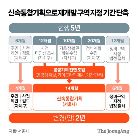 공공기획으로 재개발 구역 지정 기간 단축 그래픽 이미지. [자료제공=서울시]