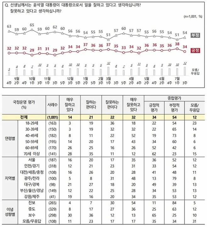 전국지표조사(7월 3주차) 결과. nbs 홈페이지 갈무리