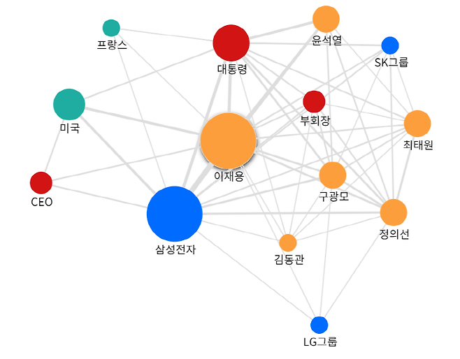 ▲'이재용'을 키워드로 배상 판정이 나온 이후 한달간 전국일간지 11개와 경제일간지 8개의 보도를 분석한 결과, '엘리엇'은 연관어에 등장하지 않았다. 사진=빅카인즈