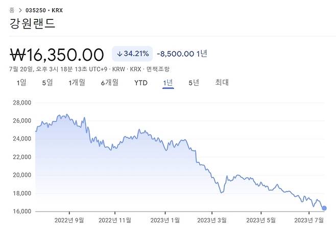 강원랜드의 최근 1년간 주가 추이 [출처 : 구글 파이낸스]