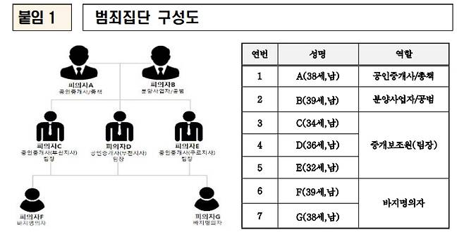 공인중개사 A씨 등이 가담한 전세사기 범죄조직도. /사진=서울경찰청 제공