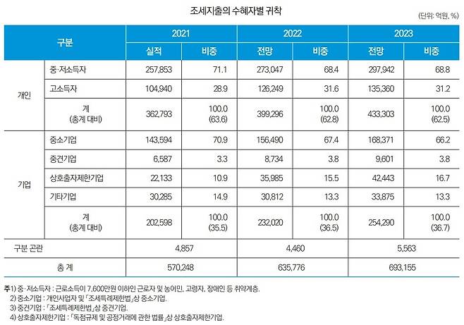 2023년도 조세지출예산서[한국재정정보원 ‘조세지출 연계관리’ 보고서 재인용]