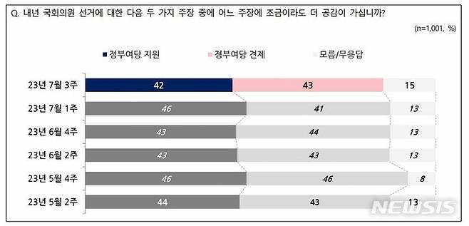 [서울=뉴시스]20일 발표된 NBS 7월3주차 22대 총선 인식 응답. 정부여당 지원론 42% 심판론 43%으로 나타났다.