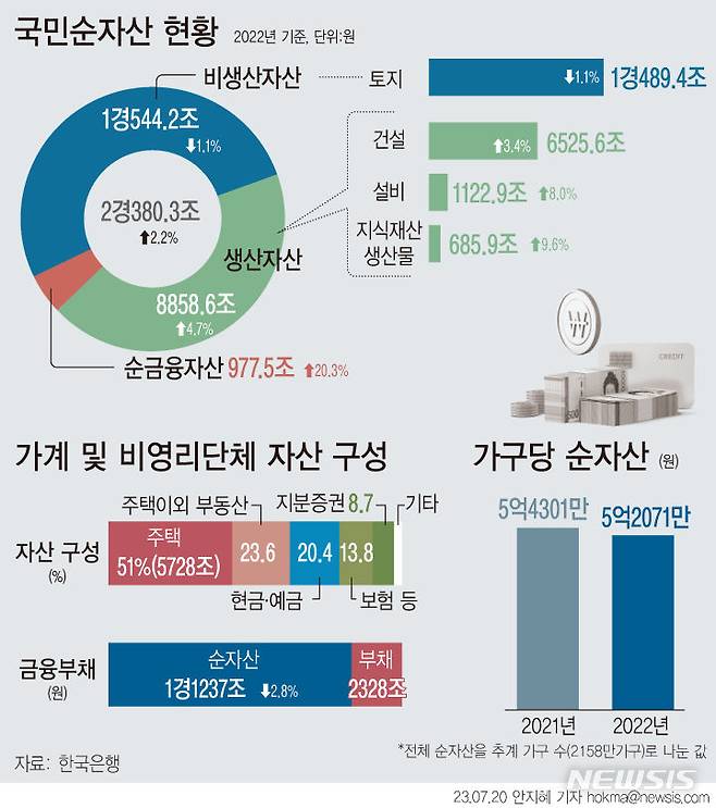 [서울=뉴시스] 20일 한국은행이 발표한 '2022년 국민대차대조표(잠정)'에 따르면 지난해 말 기준 가구당 순자산은 5억2071만원으로 추정됐다. 이는 2021년 말(5억4301만원) 보다 4.1% 줄어든 수준이다.  국민순자산은 2경380조원으로 1년 전보다 441조원(2.2%) 증가했다.  (그래픽=안지혜 기자)  hokma@newsis.com