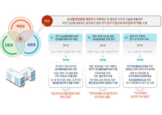 국립심뇌혈관연구소의 기능. 전라남도 제공