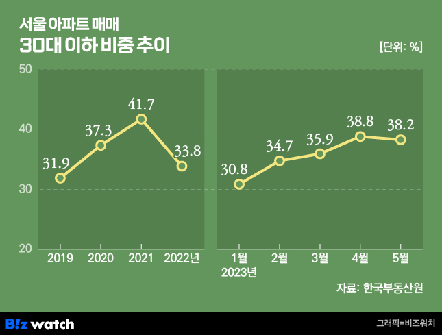 [집잇슈]숨죽였던 2030세대 다시 내집마련 유턴? 왜?