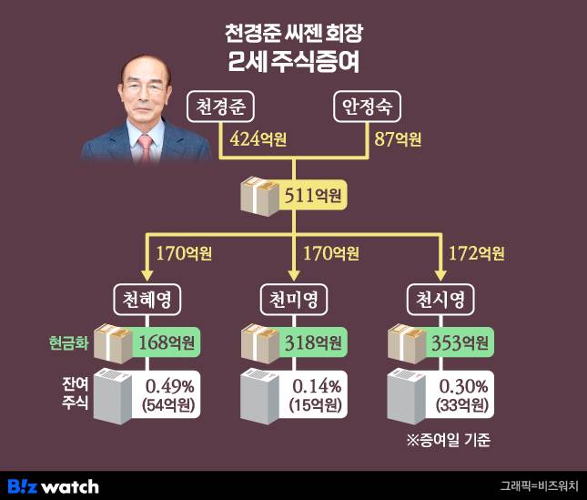 천경준 씨젠 회장 2세 주식 증여