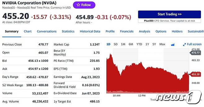 엔비디아 일일 주가추이 - 야후 파이낸스 갈무리