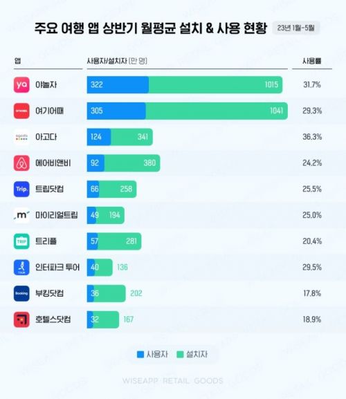 국내외 주요 여행앱 상반기 신규 설치자·사용자 수[사진제공=와이즈앱·리테일·굿즈]