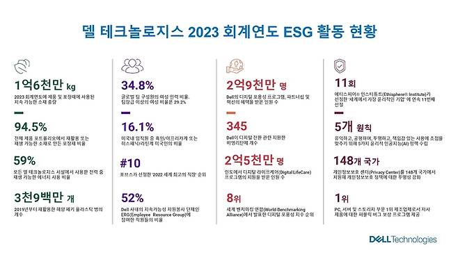 델 테크놀로지스 2023 회계연도 연례 보고서. 델 테크놀로지스 제공