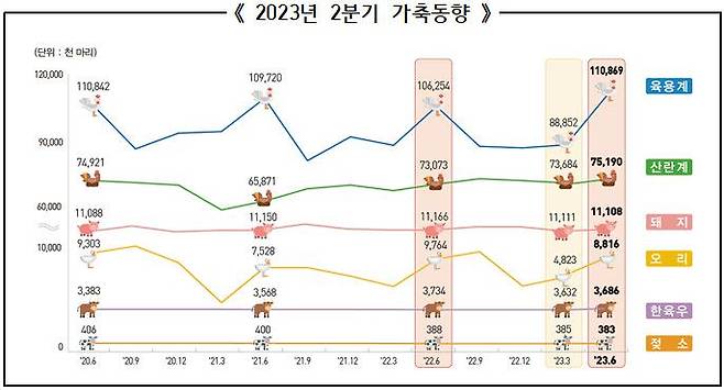 2분기 가축동향 /사진=통계청