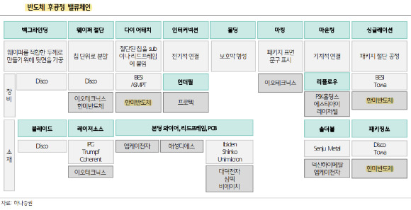 반도체 후공정 밸류체인 [사진=하나증권]