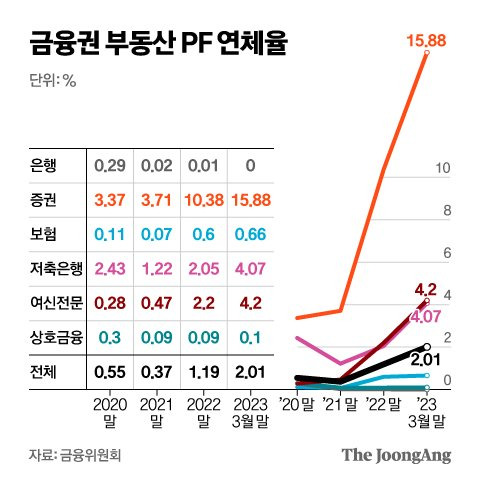 금융권 부동산 PF 연체율 그래픽 이미지. [자료제공=금융위원회]