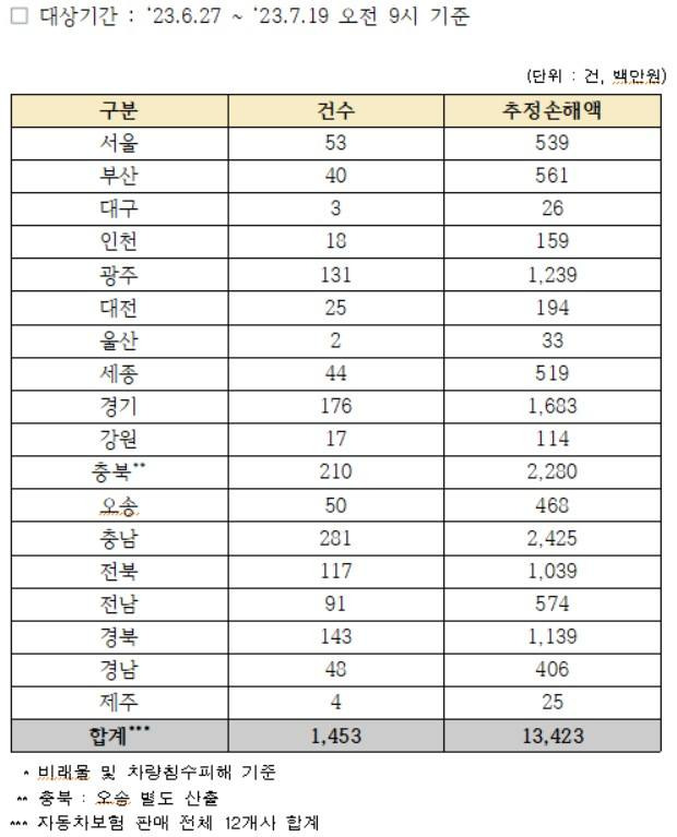 장마, 집중호우 등에 따른 차량 피해 현황. 손해보험협회