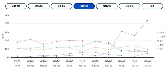 동해 남부