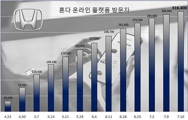 혼다 온라인 플랫폼 방문자  [사진출처=혼다코리아]