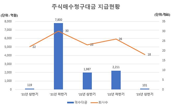 주식매수청구대금 지급현황. /사진제공=한국예탁결제원