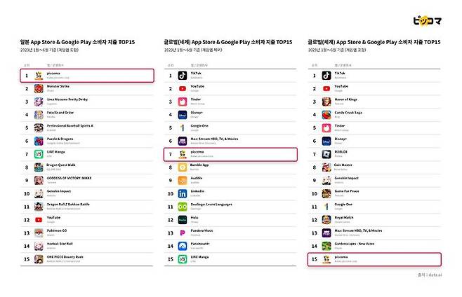 카카오픽코마가 운영하는 글로벌 만화 플랫폼 ‘픽코마’가 상반기 일본 앱 마켓에서 소비자가 가장 많이 지출한 앱 1위를 기록했다고 21일 밝혔다.(사진=픽코마 제공) *재판매 및 DB 금지