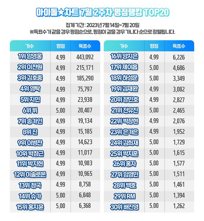 아이돌차트 제공.