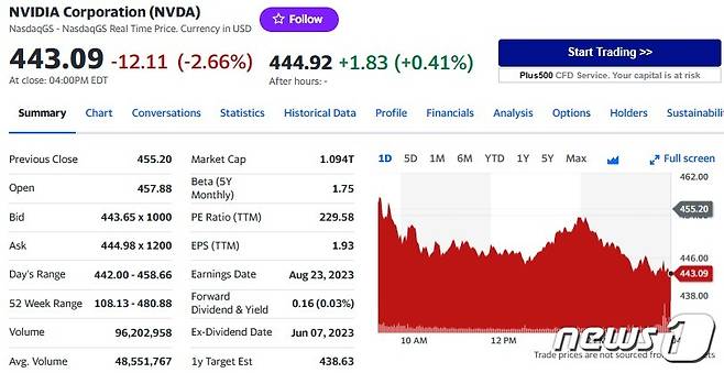 엔비디아 일일 주가추이 - 야후 파이낸스 갈무리