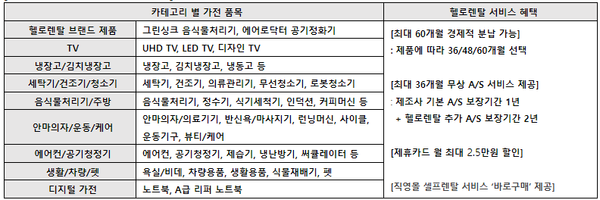 LG헬로비전이 제공하는 렌탈 서비스 목록. (자료=LG헬로비전)