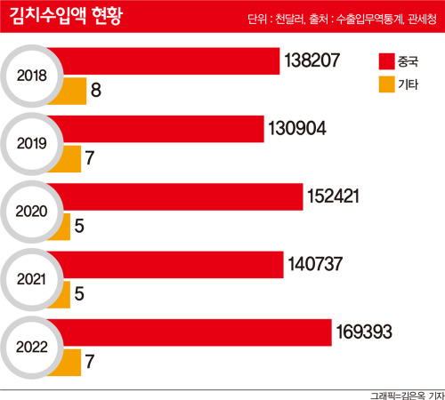 지난해 김치 수입액은 전년 대비 20% 증가한 1억6940만달러였다. 한국에 수입되는 김치 대부분은 중국산으로 전체의 99.9%(1억6939만달러)를 차지한다. /그래픽=김은옥 기자